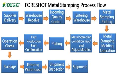 oem stamped sheet metal parts|metal stamping process flow chart.